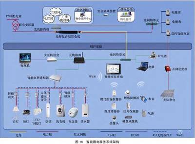 泛在機(jī)會(huì) 物聯(lián)網(wǎng)技術(shù)在電力輸配系統(tǒng)應(yīng)用一覽
